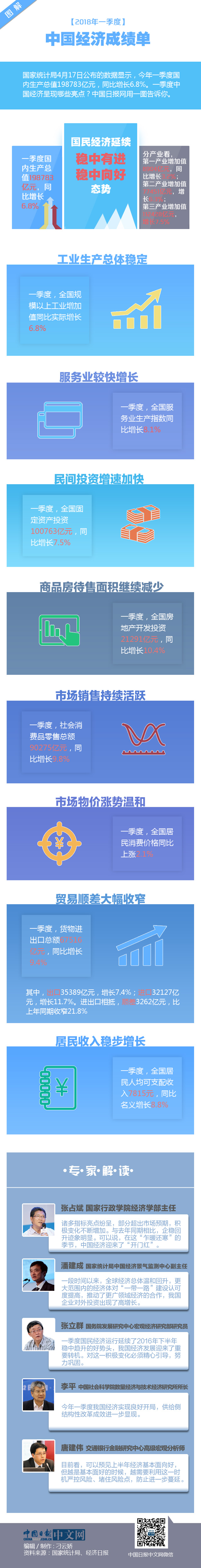 圖解2018年一季度中國經(jīng)濟(jì)成績單：迎&ldquo;開門紅&rdquo;